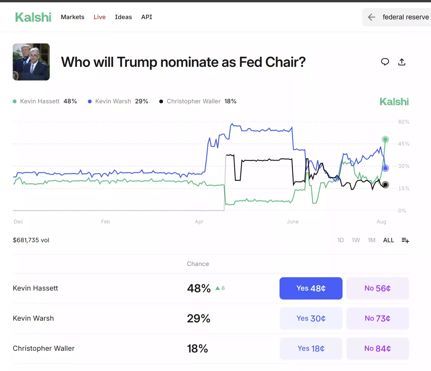 Kalshi poll on who will be nominated by Trump as Fed Chair Kalshi poll on who will be nominated by Trump as Fed Chair